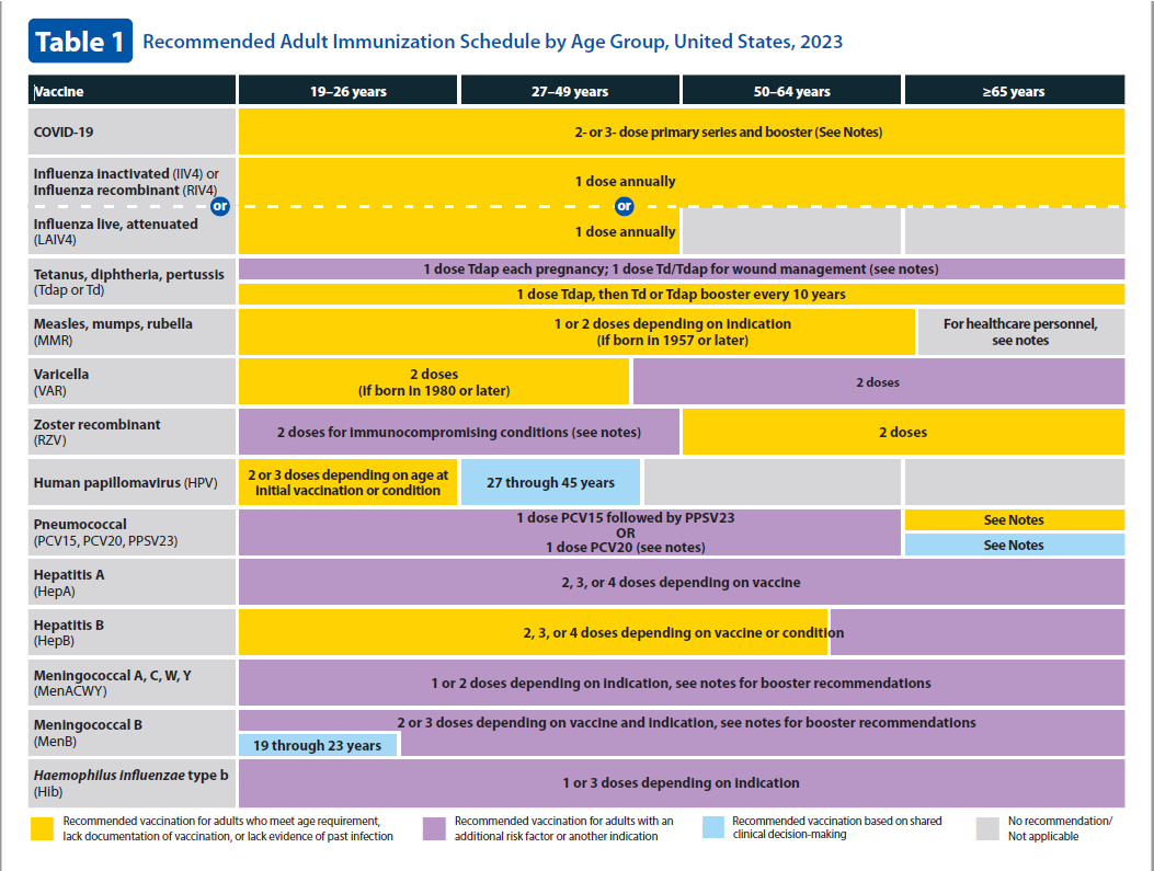 Immunization schedule for adults (English)